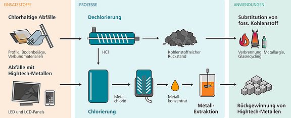Prozessschema der „Chlor-Plattform“ zur Rückgewinnung kritischer Metalle und rohstoffliche Verwertung chlorhaltiger Abfälle